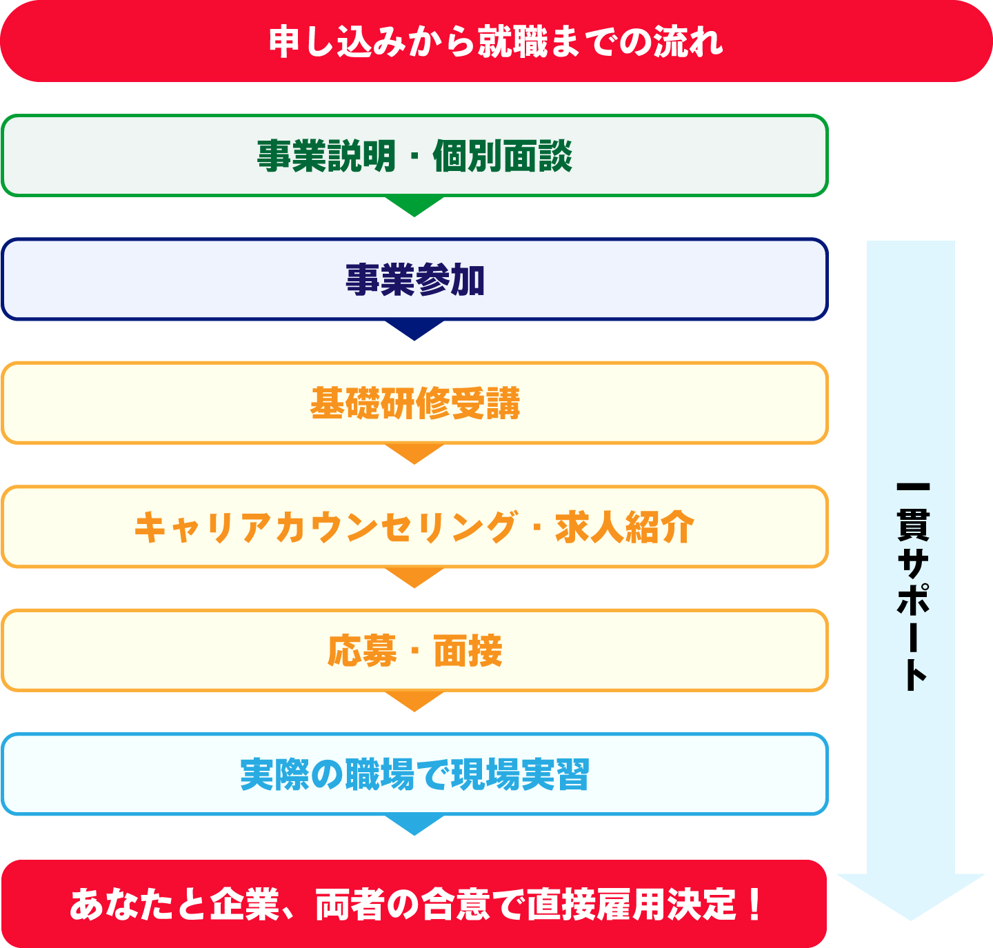 申し込みから就職までの流れ